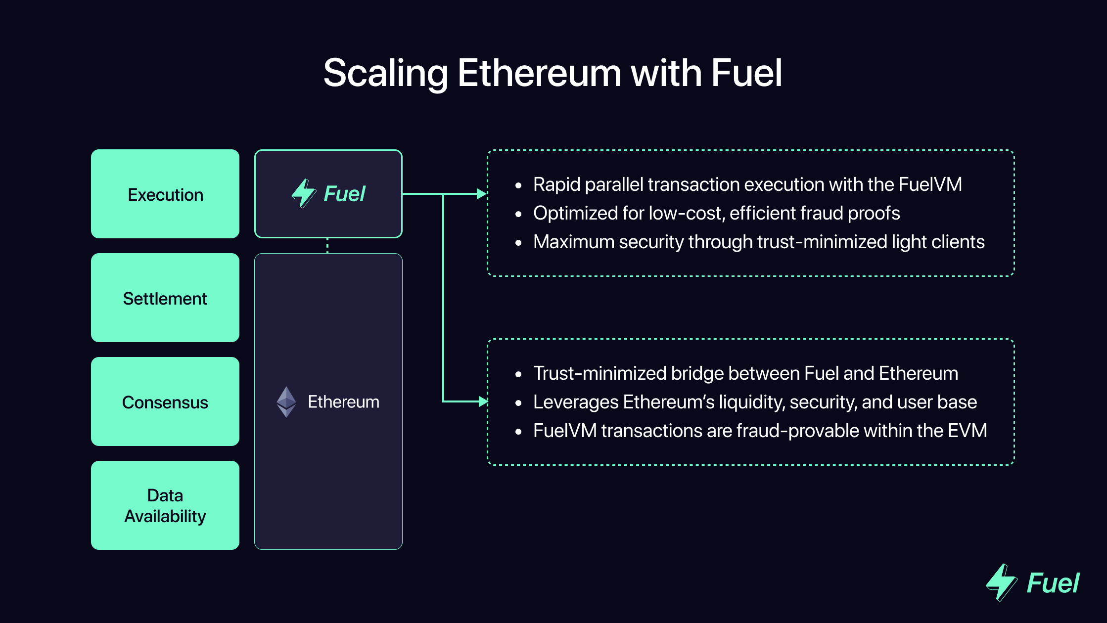 Scaling Ethereum with Fuel